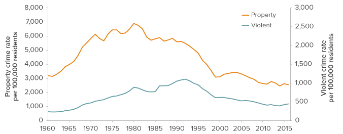 Crime Trend